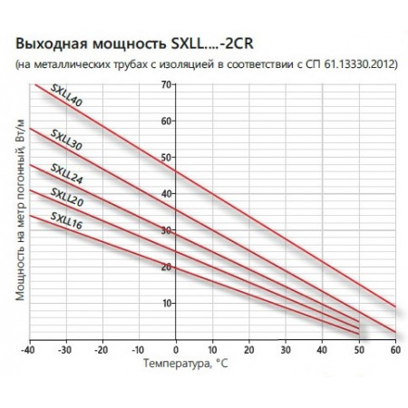Саморегулирующийся кабель EXTHERM SXLL 30-2CR для кровли, трубопроводов