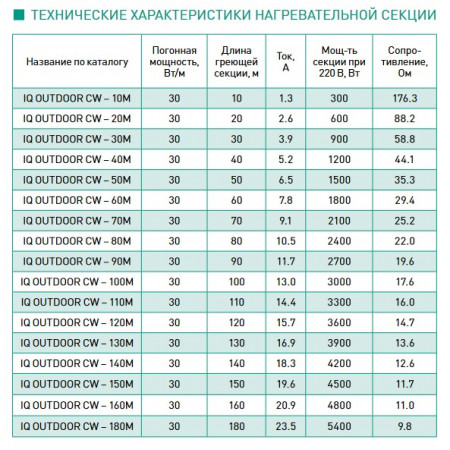 Готовый комплект IQWATT IQ OUTDOOR CW - 100 m для систем антиобледенения и снеготаяния