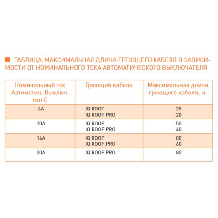 Саморегулирующийся кабель IQWATT IQ ROOF PRO на отрез для систем антиобледенения и снеготаяния