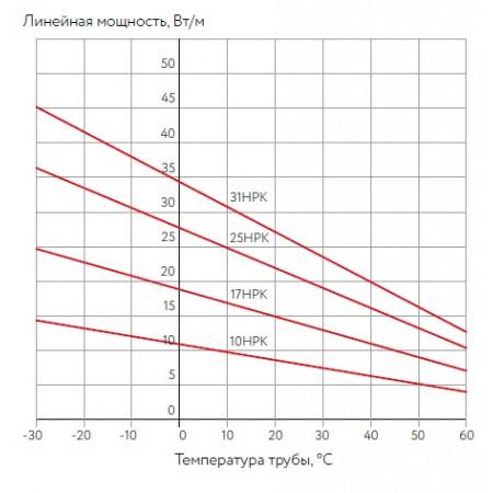 Кабель нагревательный саморегулирующийся ССТ 10НРК-Ф-2