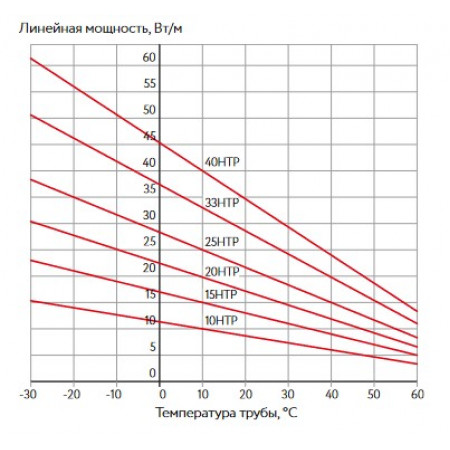 Кабель нагревательный саморегулирующийся ССТ 20НТР2-ВР
