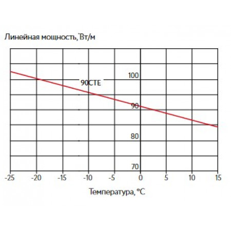 Кабель нагревательный саморегулирующийся ССТ 90СТЕ2-ВТ
