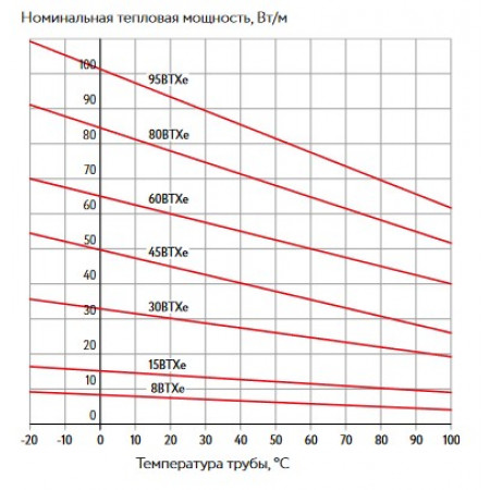 Кабель нагревательный саморегулирующийся высокотемпературный 80ВТХе2-ВР