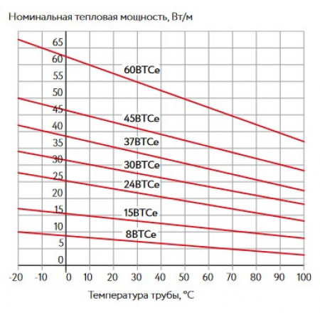 Кабель нагревательный саморегулирующийся высокотемпературный 60ВТСе2-ВР