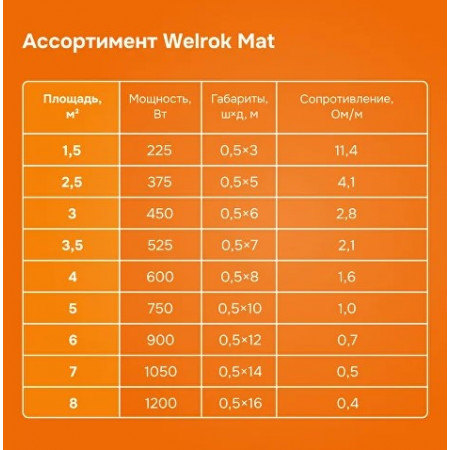 Нагревательный мат Welrok Mat 1,5 м2 0,225 кВт